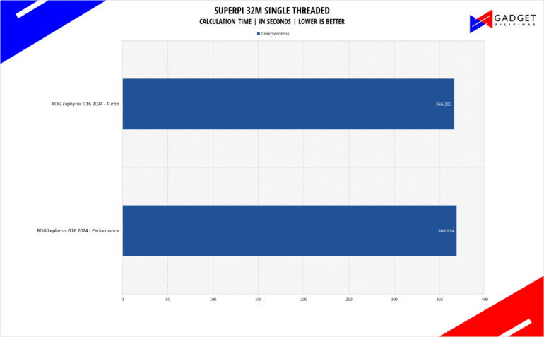 ASUS ROG Zephyrus G16 2024 Review Superpi Benchmark