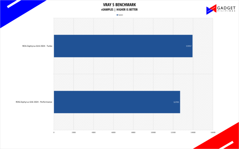 ASUS ROG Zephyrus G16 2024 Review VRAY Benchmark