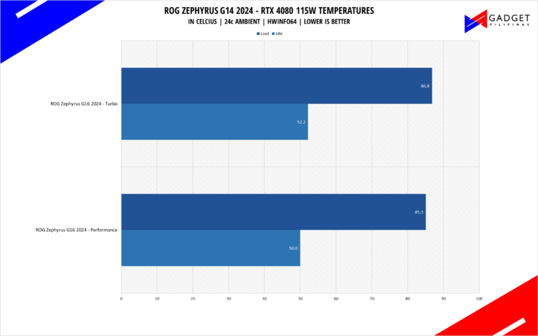 ASUS ROG Zephyrus G16 2024 Review RTX 4080 Temps